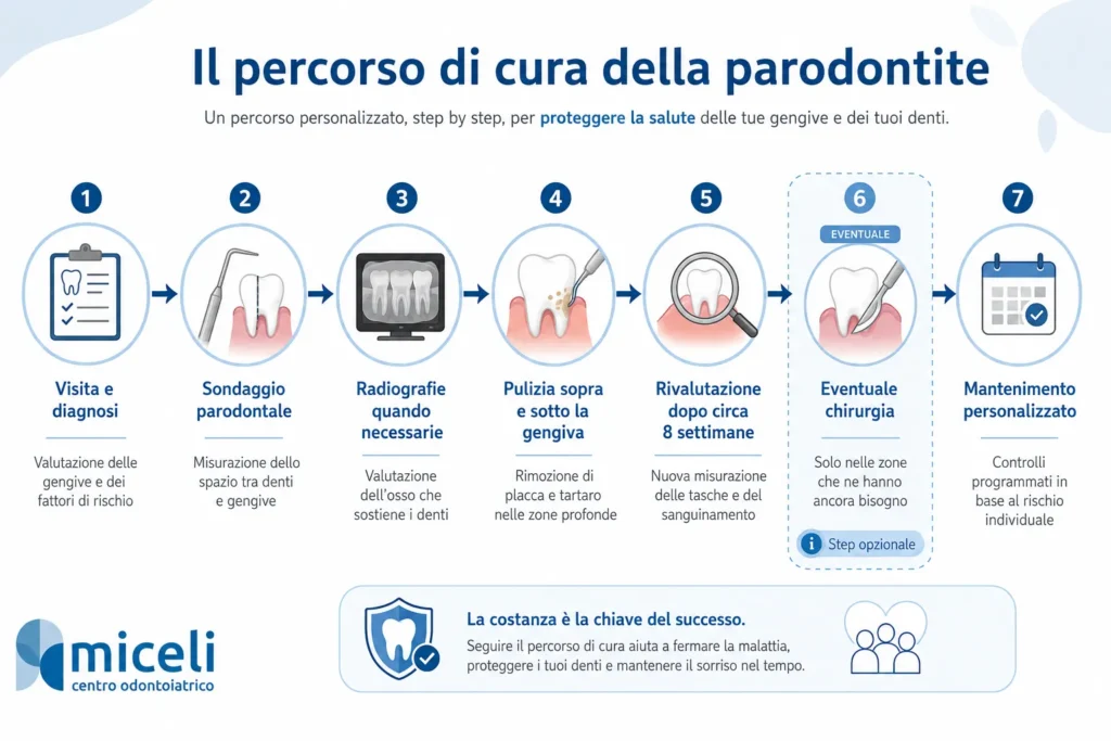 Infografica sul percorso di cura della parodontite con visita, sondaggio parodontale, radiografie, pulizia, rivalutazione, eventuale chirurgia e mantenimento