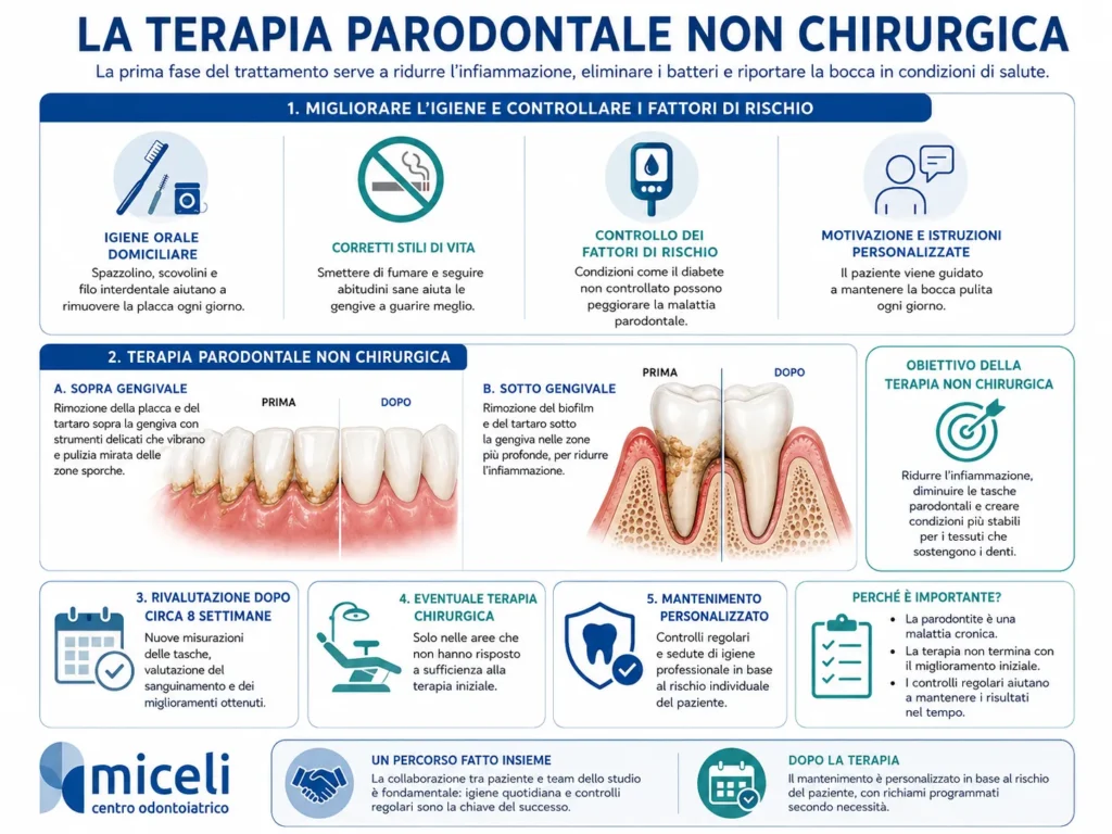 Infografica sulla terapia parodontale non chirurgica con igiene domiciliare, pulizia sopra e sotto la gengiva, rivalutazione, eventuale chirurgia e mantenimento