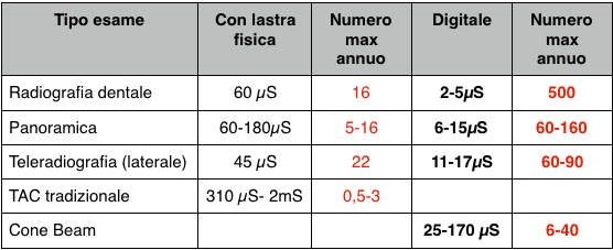 tabella dose di radiazione