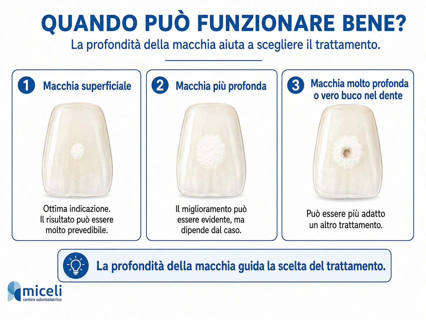 Infografica sulla profondità della macchia bianca e sulla scelta del trattamento dentale