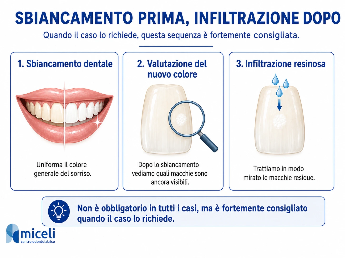 Infografica sul percorso con sbiancamento dentale prima e infiltrazione resinosa dopo